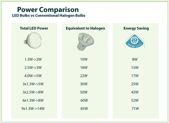 LED-Lampen Vergleich mit herkömmlichen Halogenlampen