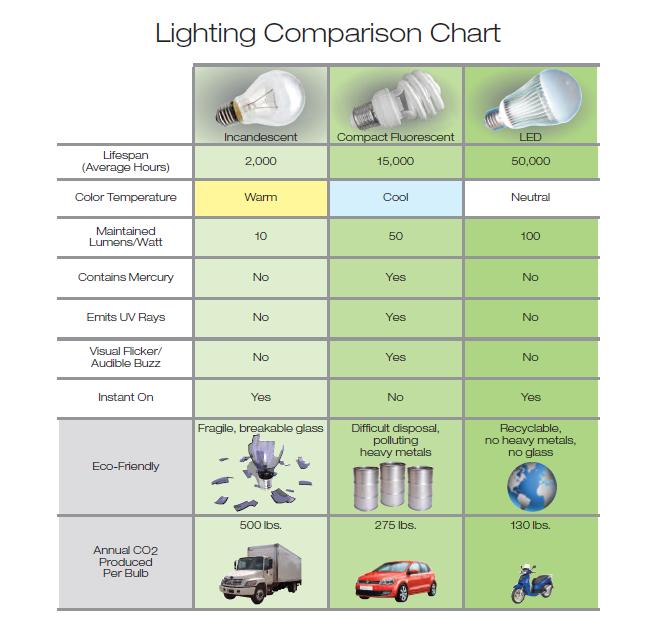 LED-Beleuchtung Vorteil