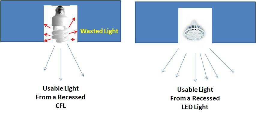 Der Vorteil der LED-Lampe über Glühlampe