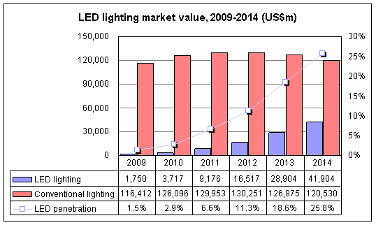 2015 China LED-Beleuchtung Penetration erreicht 50%