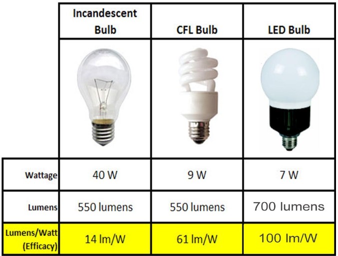 Vorteile der LED-Lampen