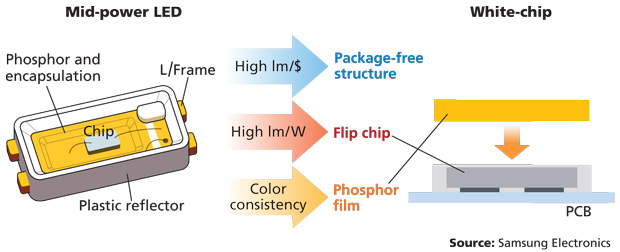 Flip-Chip LED-Lichtleistungsvorteil