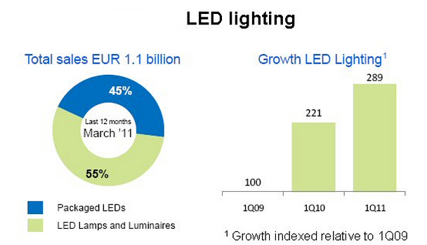 Der Umsatz der LED-Beleuchtung steigt und der Preis sinkt