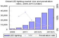 2013 LED-Beleuchtung Industrie entwickelt sich rasant