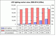 2015 China LED-Beleuchtung Penetration erreicht 50%