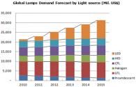 Analyse von LED-Lampen Käufer