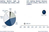 Indian LED-Beleuchtung Marktanalyse