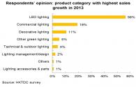 LED-Beleuchtung Markt gute Zukunft