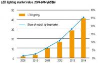 Warum ist die LED-Beleuchtung auf dem Markt beliebt